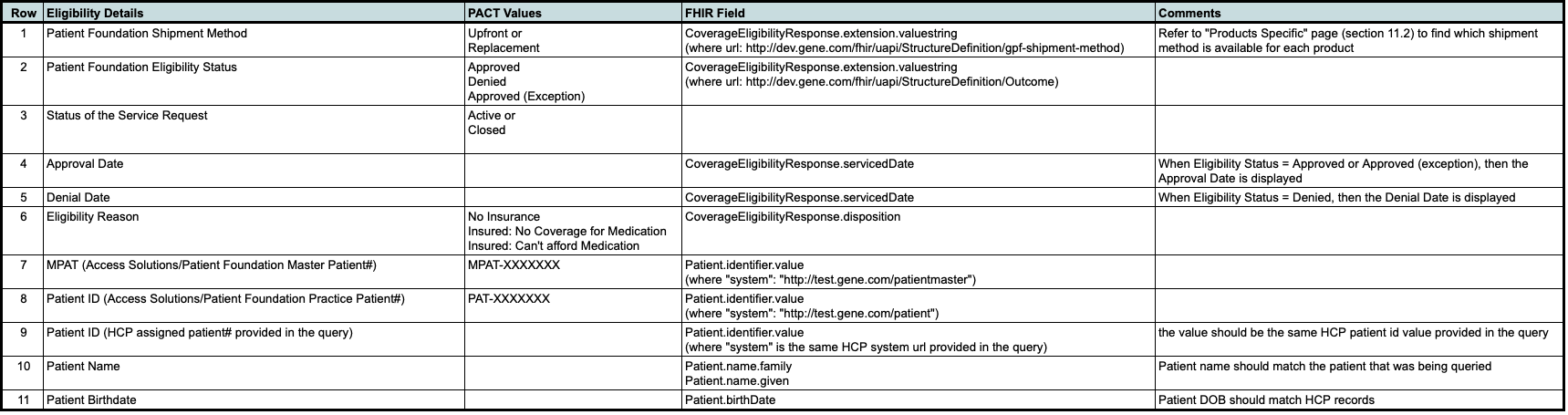 Status Response Mapping Table for Patient Foundation